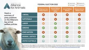 Alliance for Animals national scorecard from https://www.allianceforanimals.org.au/federal-election-2022